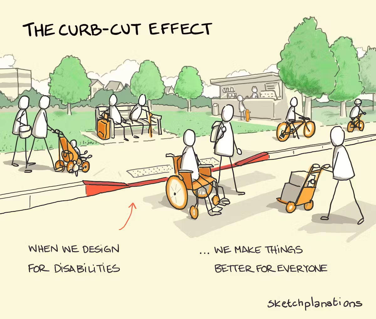 Diagram explaining the Curb-Cut effect